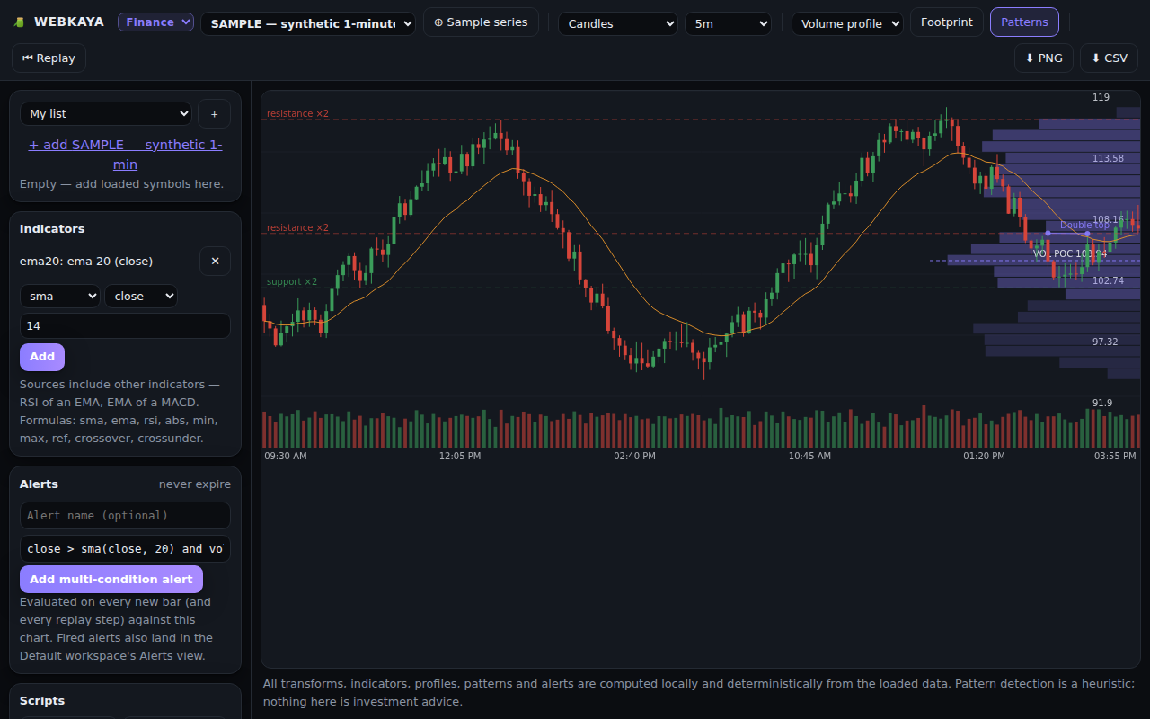 Finance workspace with candles, volume profile, and patterns